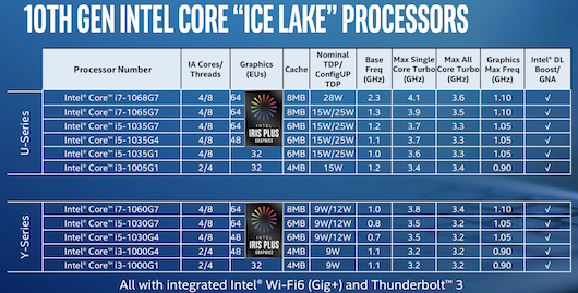 Intel официально представила процессоры Core десятого поколения с допуском 10 нм